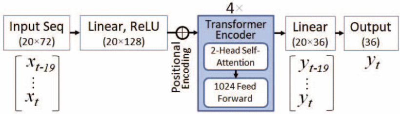 Temporal visual-inertial orientation network architecture. 일련의 visual-inertial input feature vectors x를 사용하여 비계측 방향 y를 추정한다. 모든 레이어는 훈련에서 dropout 0.2를 사용한다. 괄호 안의 숫자는 각 레이어의 출력 치수이다.